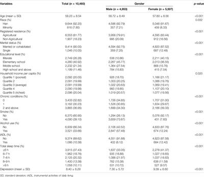 The Mediating Role of Depression in Association Between Total Sleep Time and Instrumental Activities of Daily Living in China